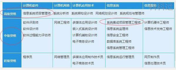 初中生可否报考系统集成项目管理工程师？解读报考条件与进阶路径